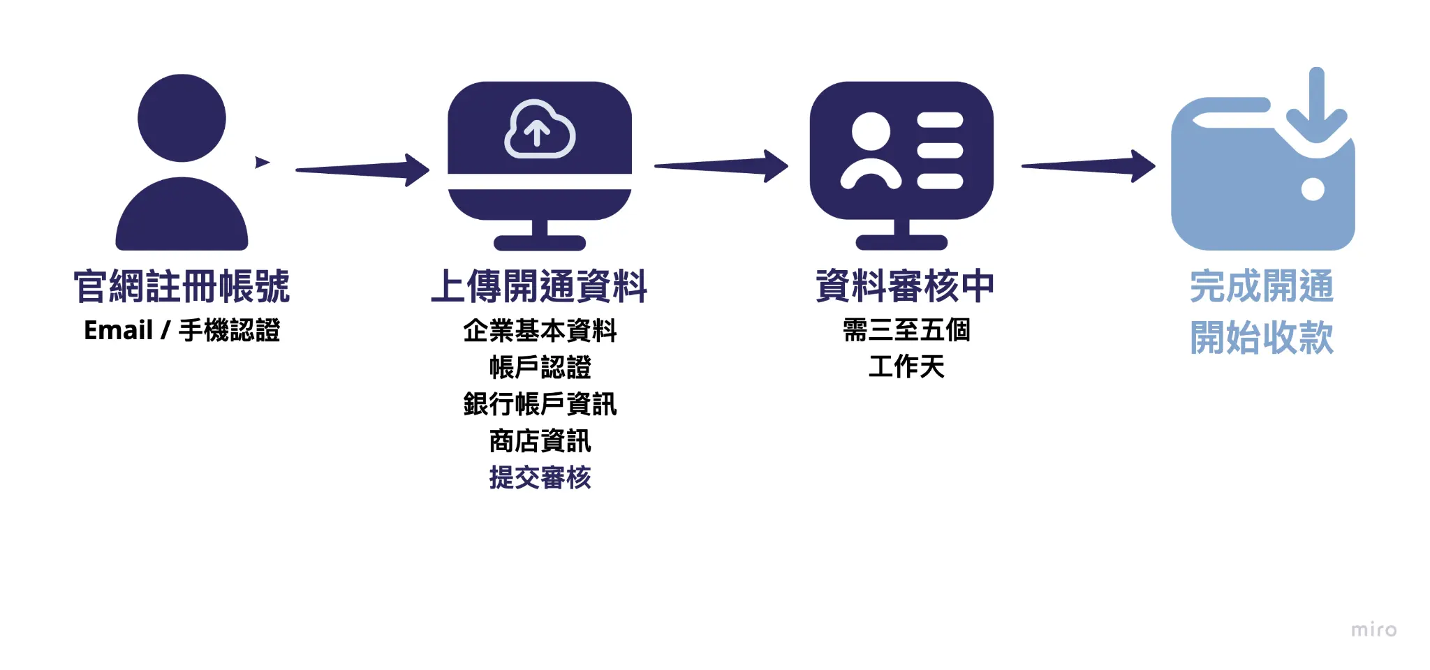 SHOPLINE Payments 從註冊到完成開通的流程圖